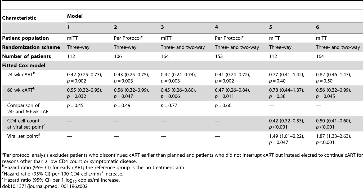 Propensity-score-weighted Cox proportional hazard models for time to (re)start of cART.