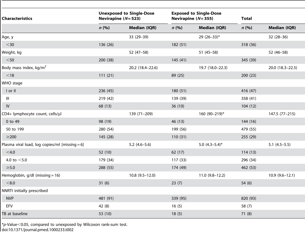 Baseline characteristics of participants enrolled by prior exposure to single-dose nevirapine in the NNRTI Response Study—Zambia, Kenya, Thailand (2005–2008).