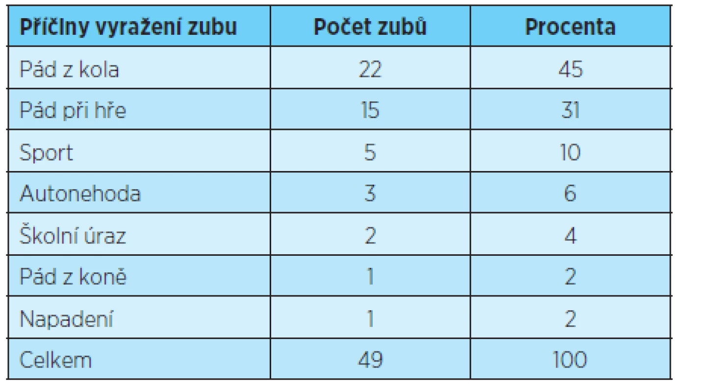 Příčiny vyražení zubu
Tab. 1 Causes of dental avulsion