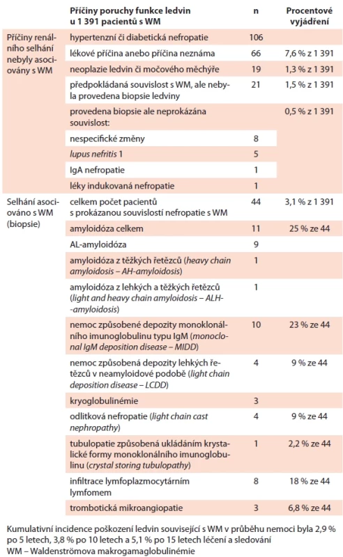 Výsledky analýzy Dana-Farber Cancer Institut v USA z roku 2016 [45]. Z 1 391 pacientů s WM mělo 265 pacientů poškozenou funkci ledvin s hodnotou fi ltrace menší než 60 ml/min anebo signifi kantní proteinurii.