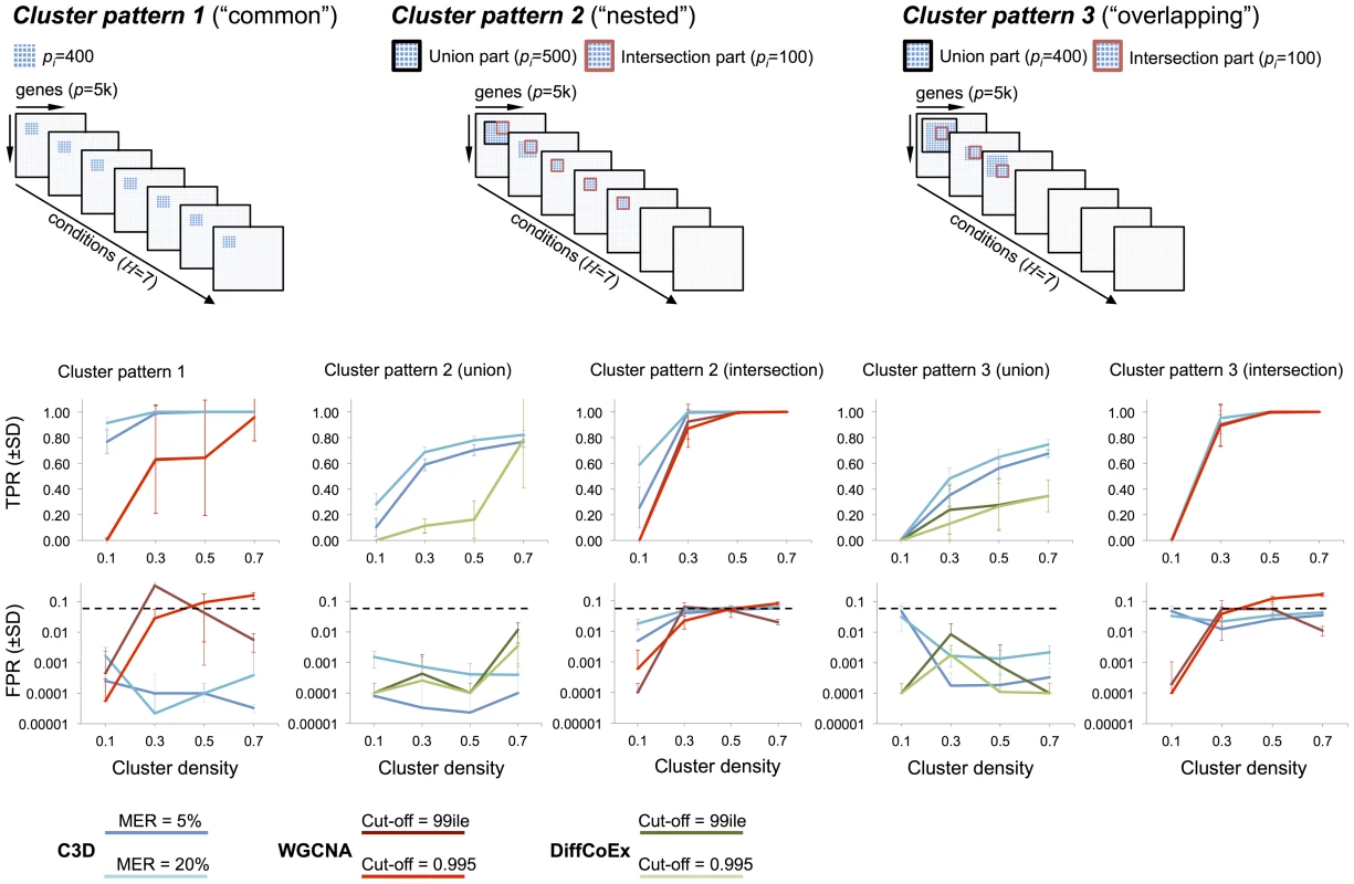 Performance comparison for C3D, WGCNA and DiffCoEx methods