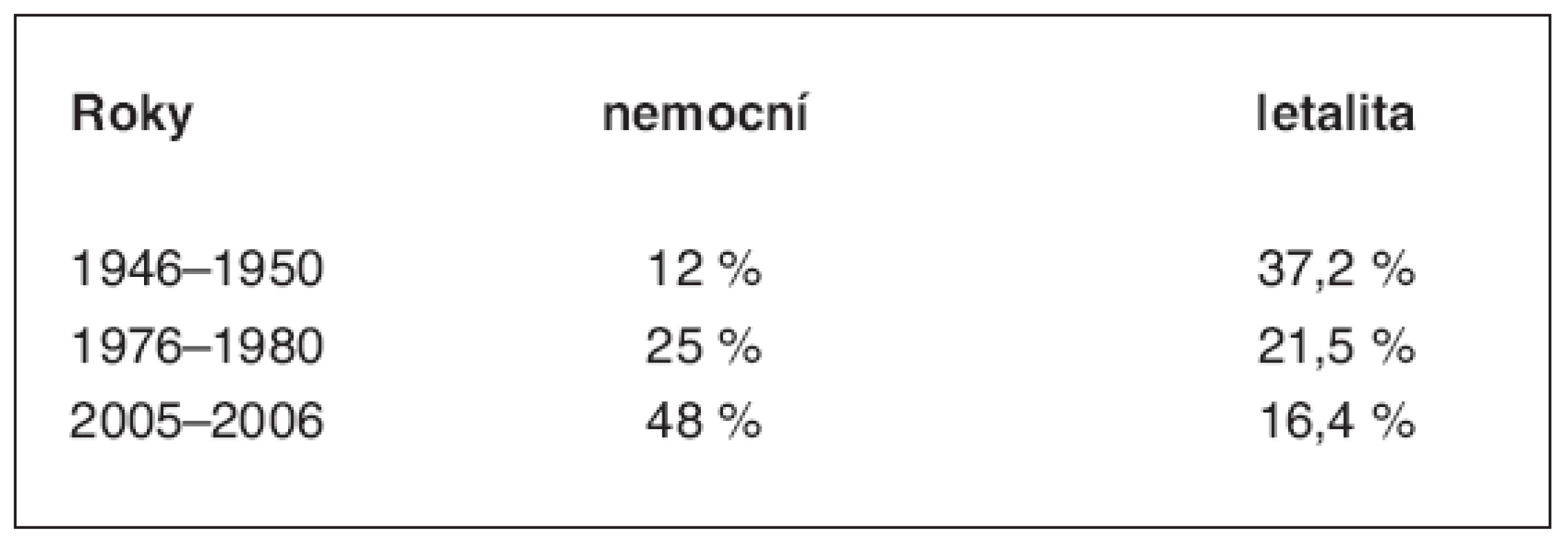Nemocnost NPB a letalita operovaných nad 60 let