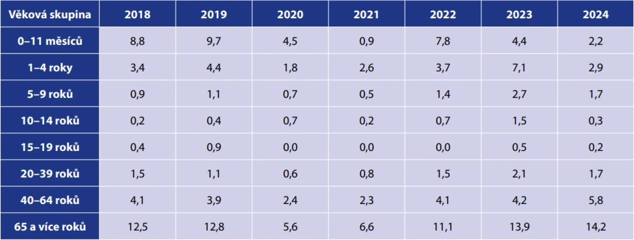 Věkově specifická nemocnost IPO, 2018-2024, Česká republika, surveillance data Table 3. IPD age-specific incidence rates, 2018–2024, Czech Republic, surveillance data