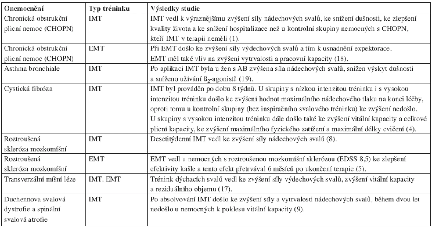 Trénink dýchacích svalů u nemocných s poruchami dýchání – výsledky studií.