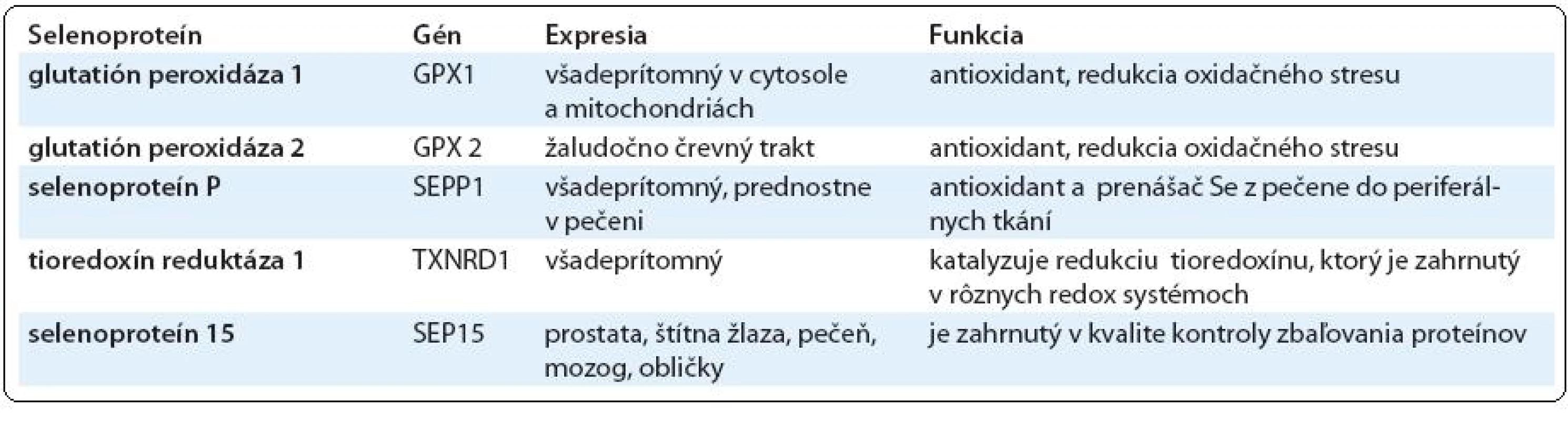 Selenoproteíny zahrnuté v prevencii rakoviny.