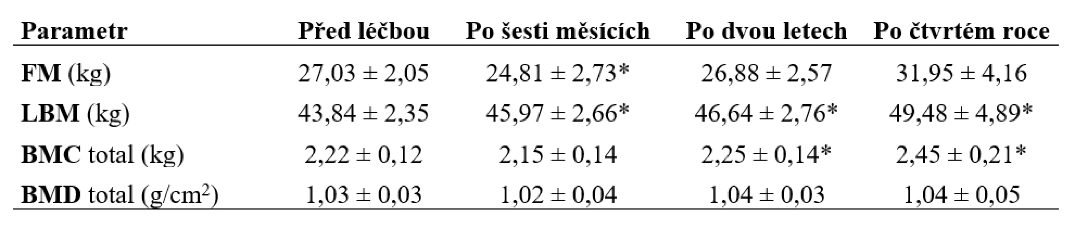 Základní ukazatele tělesného složení pacientů - denzitometrie před léčbou, po šesti měsících, po dvou letech a po čtvrtém roce léčby. Hodnoty jsou zobrazeny jako průměr ± SE; data po šestém měsíci, po dvou letech a po čtvrtém roce léčby byla porovnána s hodnotami před léčbou.
