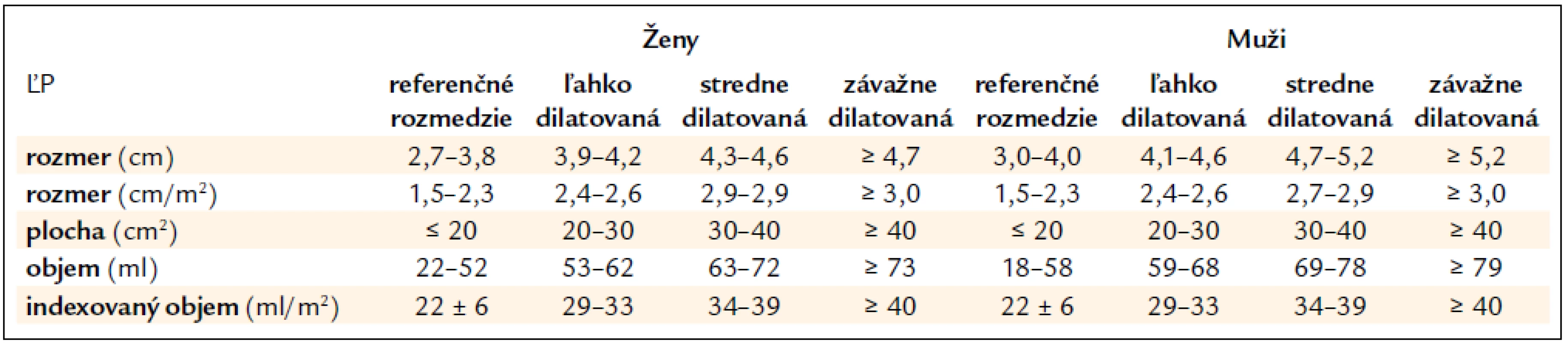 Hodnoty jednotlivých rozmerov ĽP podľa odporúčaní Americkej echokardiografickej spoločnosti [9].