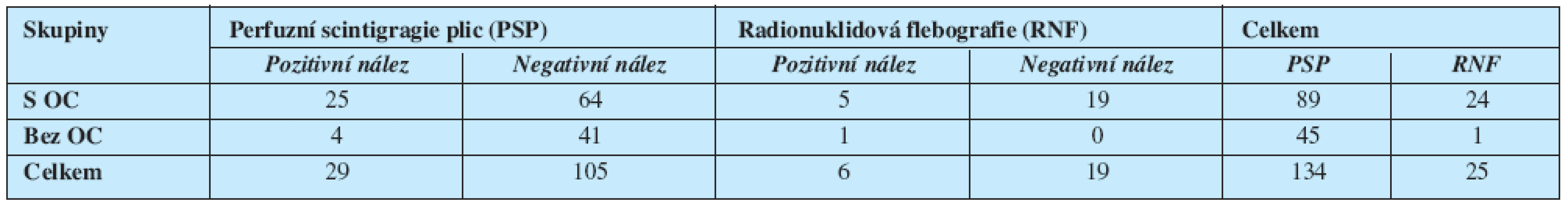 Výskyt plicní PE na perfuzní scintigrafii plic a neprůchodného HŽS na radionuklidové flebografii v jednotlivých skupinách v našem souboru pacientek