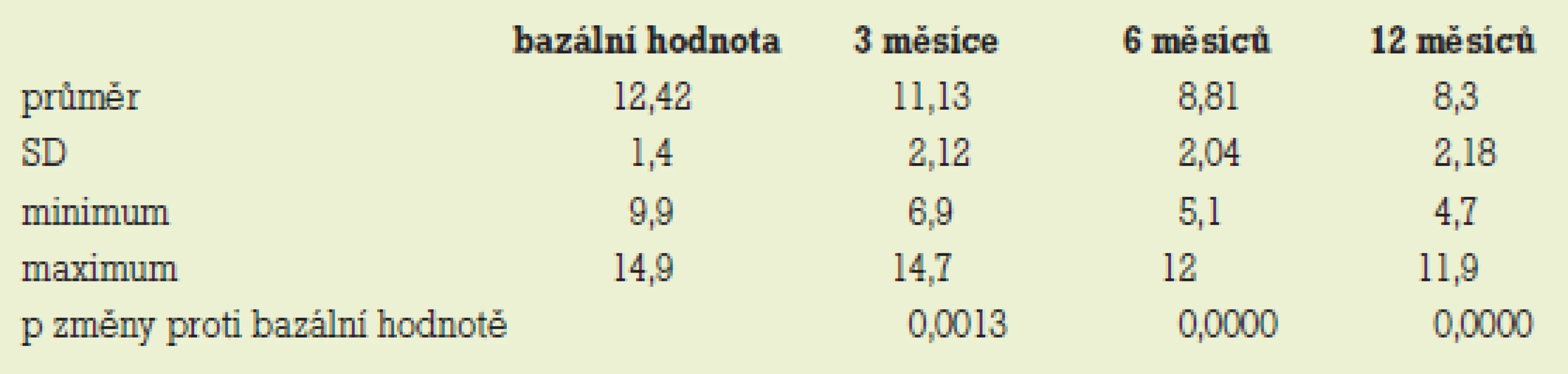 Zhodnocení změn průměrné velikosti cyst (mm) v souboru 30 žen při léčbě tibolonem (SD – směrodatná odchylka, p – statistická významnost).