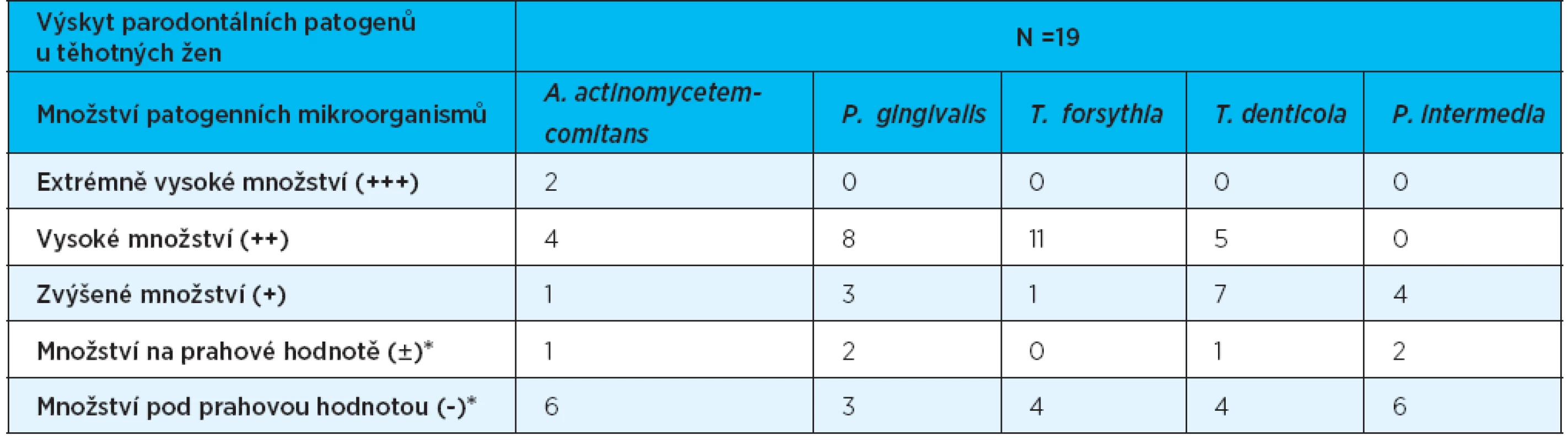 Výskyt parodontálních patogenů u těhotných žen