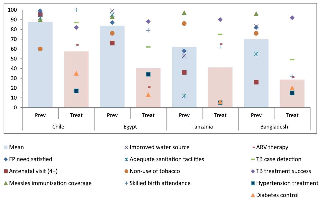 Coverage of selected indicators (dots) with mean of all intervention areas (pink bar) in selected countries.