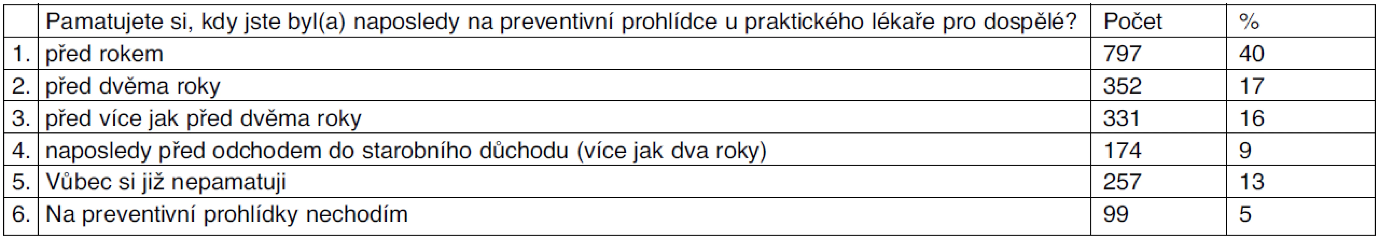 Preventivní prohlídka