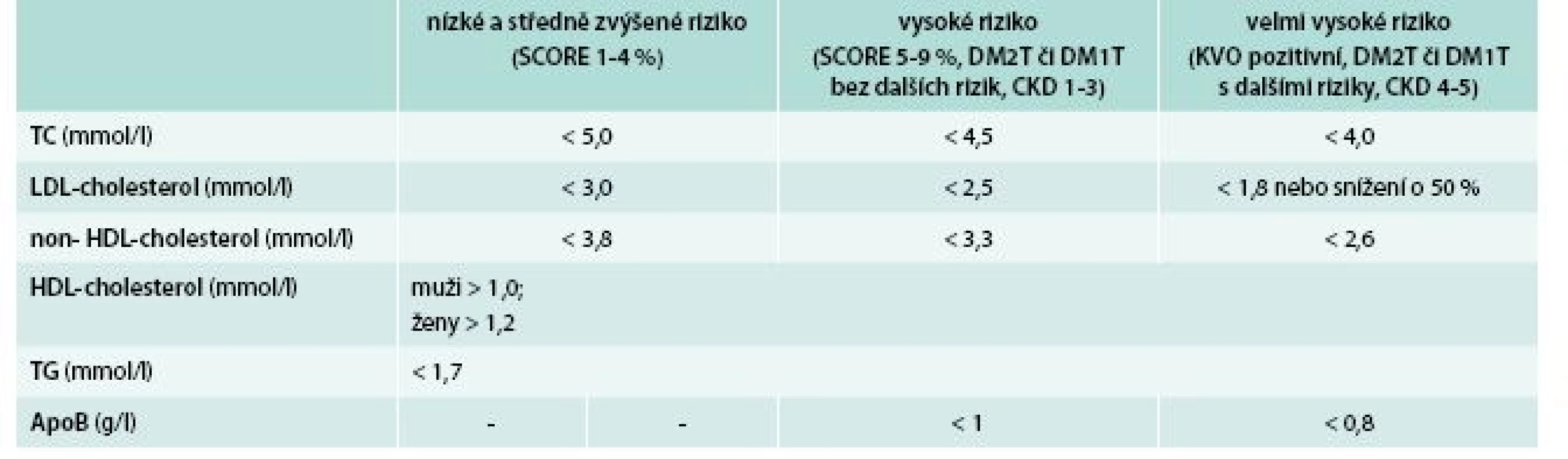 Cílové a optimální hodnoty plazmatických lipidů a apoliproteinů podle doporučení evropských společností z roku 2011