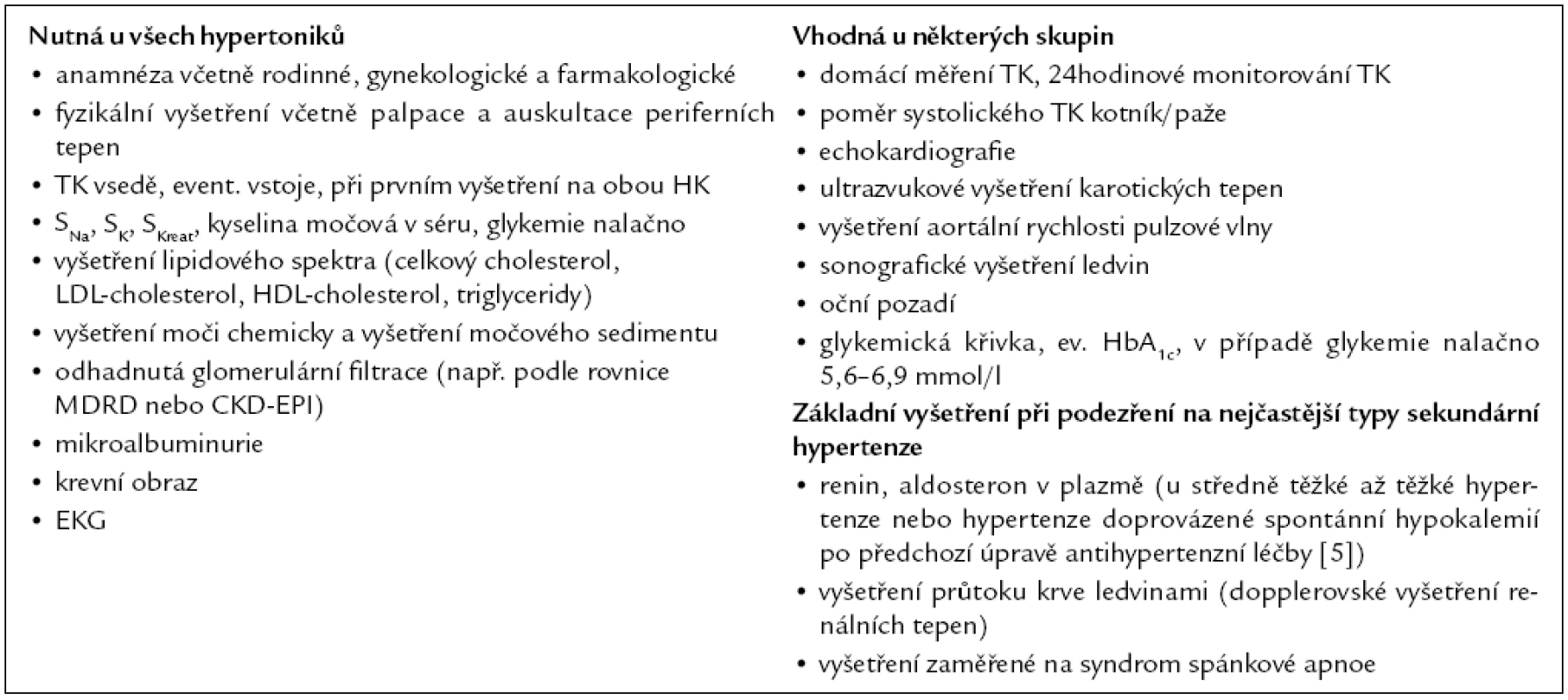 Vyšetření u arteriální hypertenze.