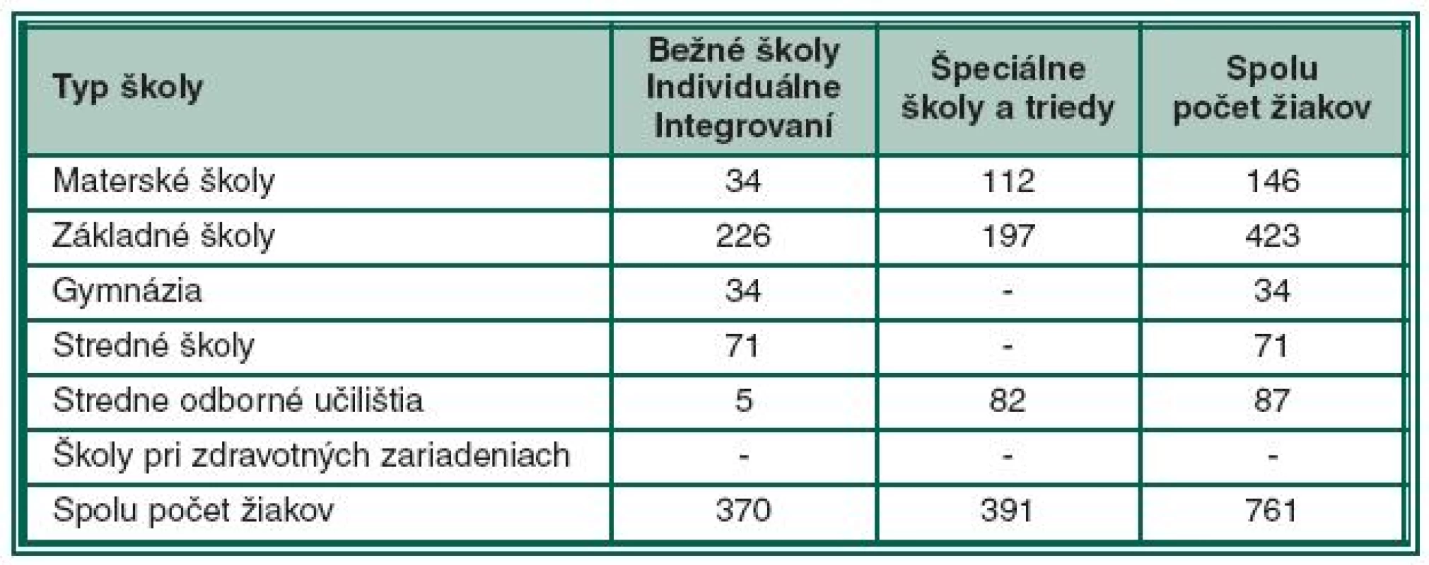 Počet zrakovo postihnutých detí zaradených do špeciálneho školstva a individuálne integrovaných do bežných škôl v šk. r. 2007/2008