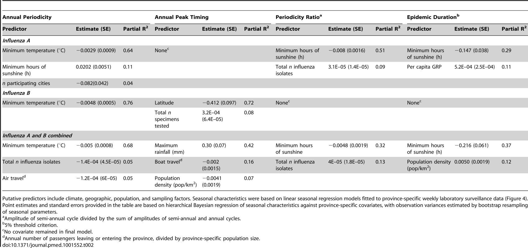 Predictors of influenza seasonal characteristics by virus type (influenza A, B, and total) in 30 Chinese provinces, 2005–2011.