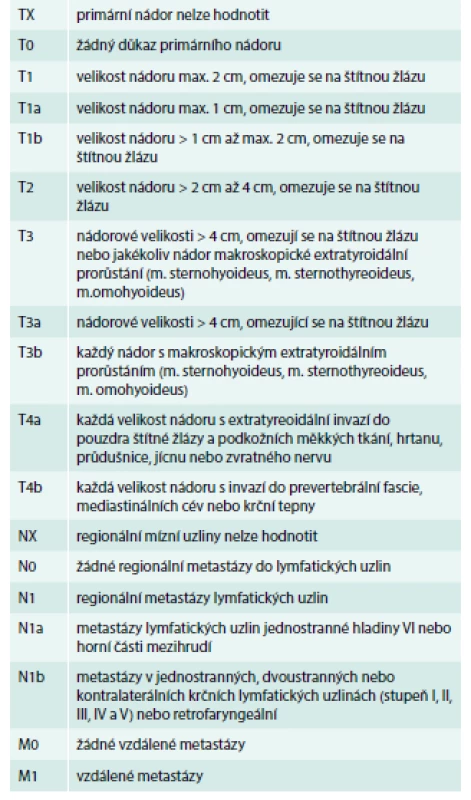 TNM klasifikace rakoviny štítné žlázy – dle histologie.