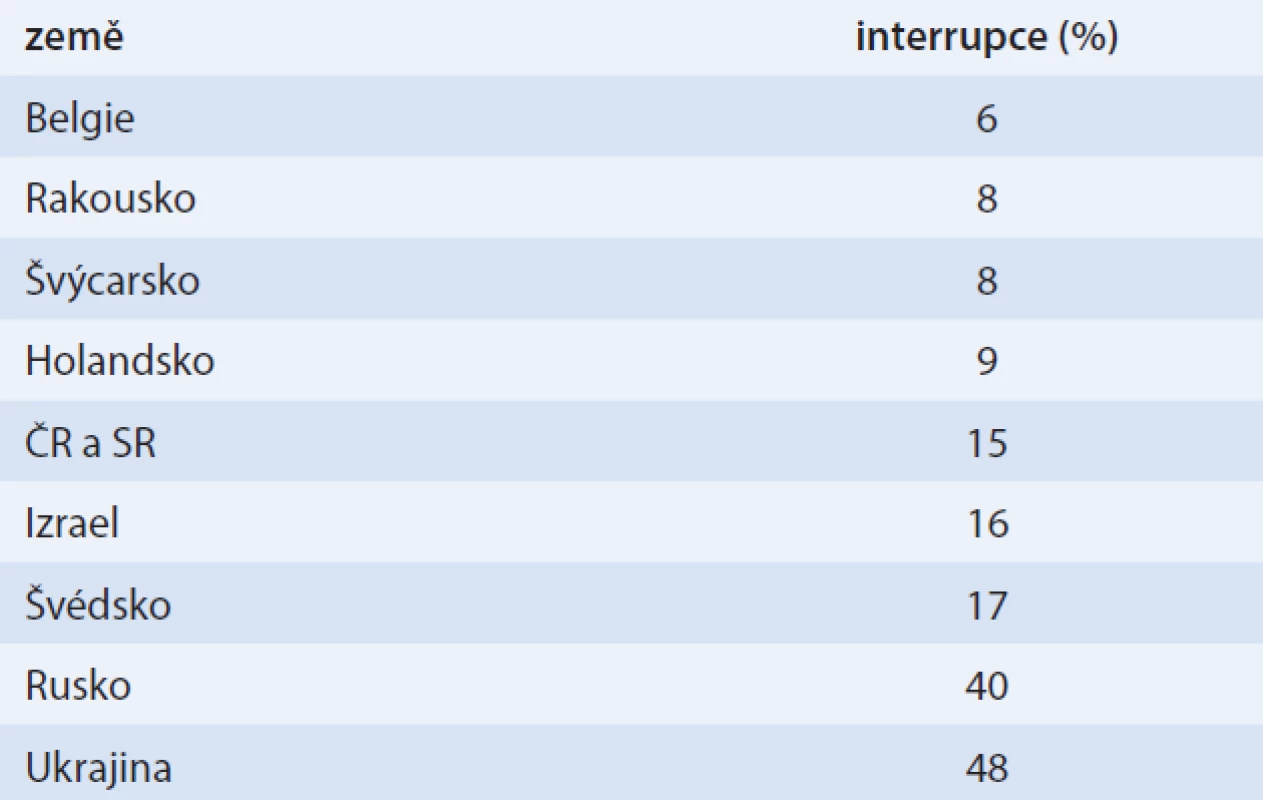 Anamnéza nechtěného těhotenství řešeného interrupcí (% souboru)