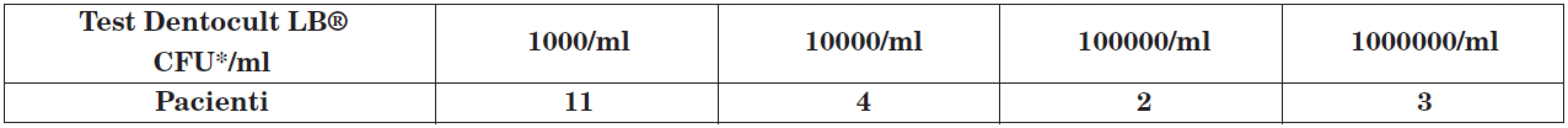 Výsledky testu prokazující počty kolonií laktobacilů.