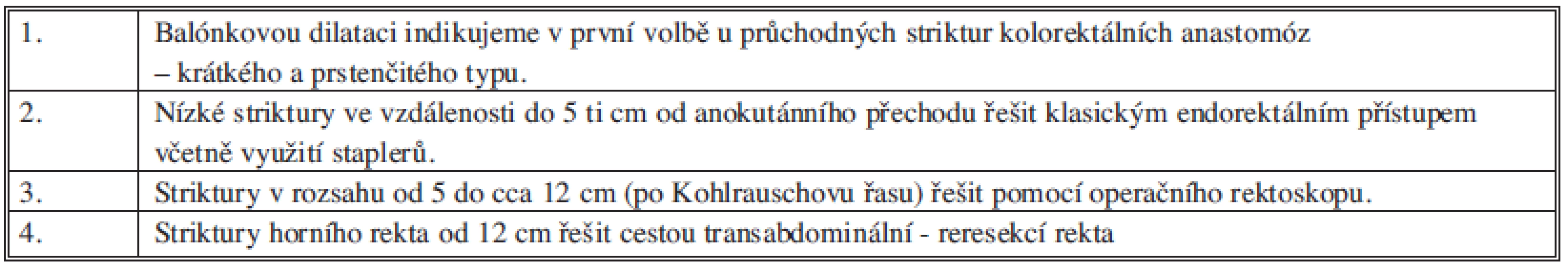 Strategie léčby striktury kolorektální anastomózy
Tab. 1: Treatment strategy of strictures of the colorectal anastomosis