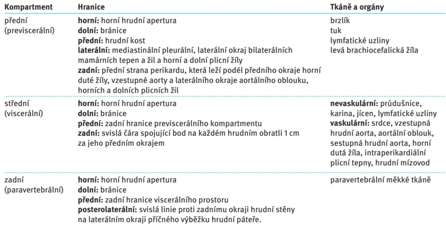 Rozdělení mediastina podle kompartmentů. Tab. 1. Compartmental classification of the mediastinum.