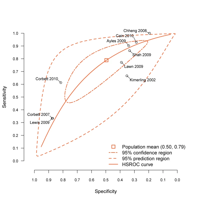 Diagnostic performance of CFSW rule in the included studies.