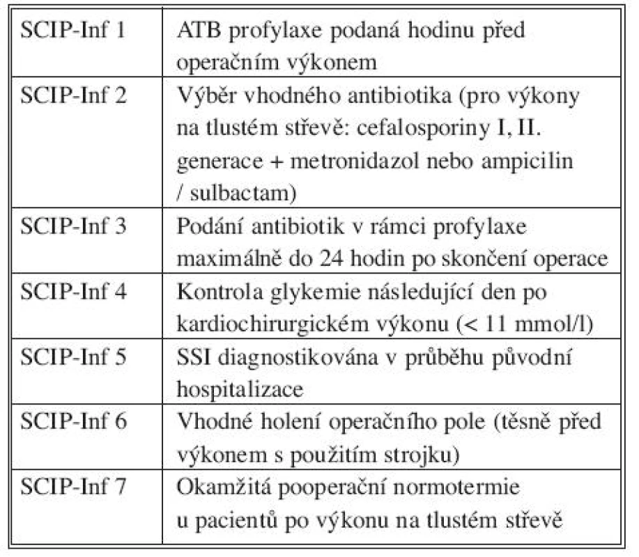 Body doporučení projektu SCIP týkající se SSI [14]
Tab. 1. SCIP project performance measures concerning SSI [14]