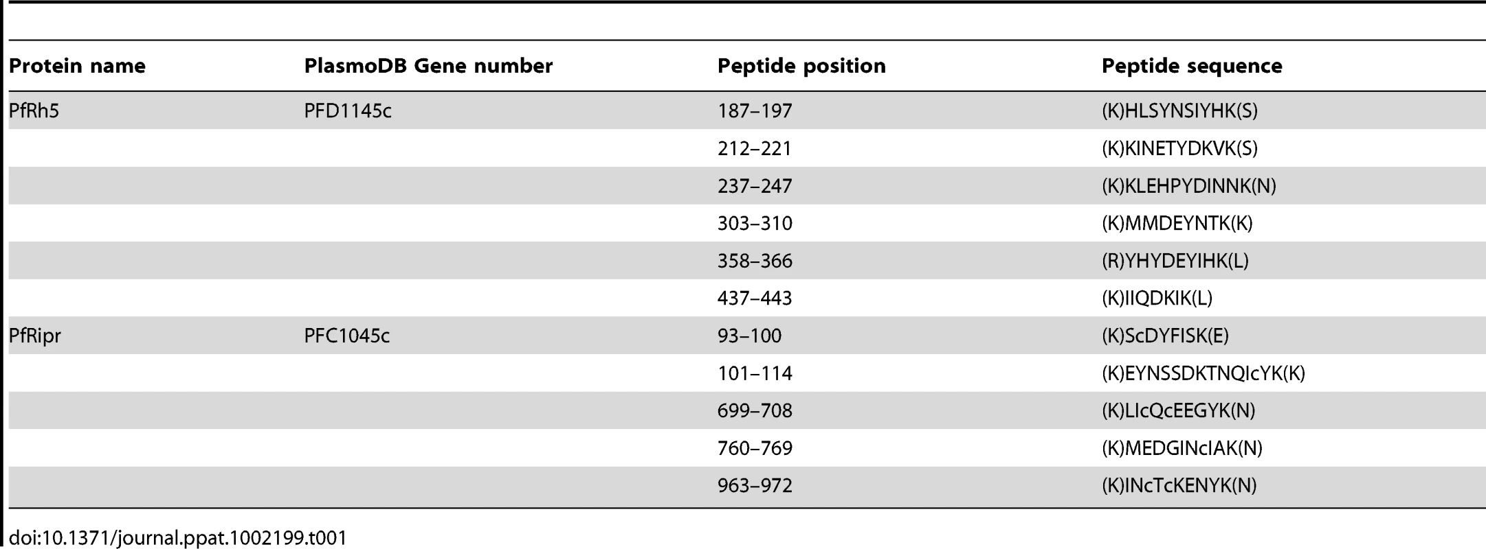 Peptides identified by Mass spectrometry from purified PfRh5.