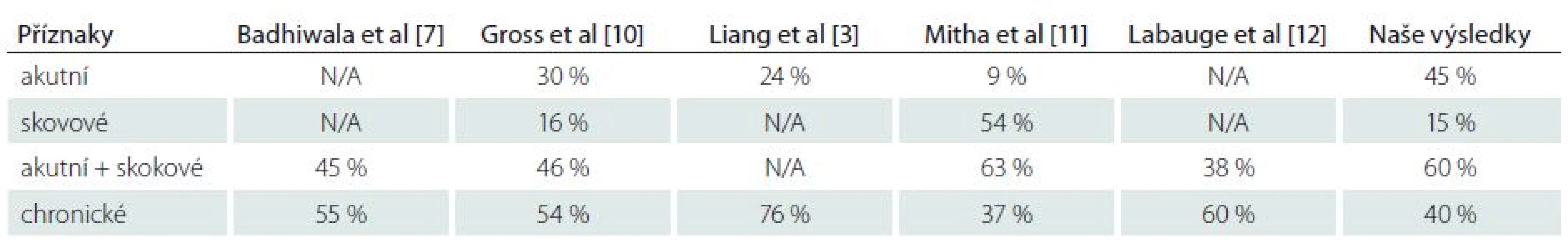 Porovnání průběhu rozvoje příznaků IMK dle různých autorů.