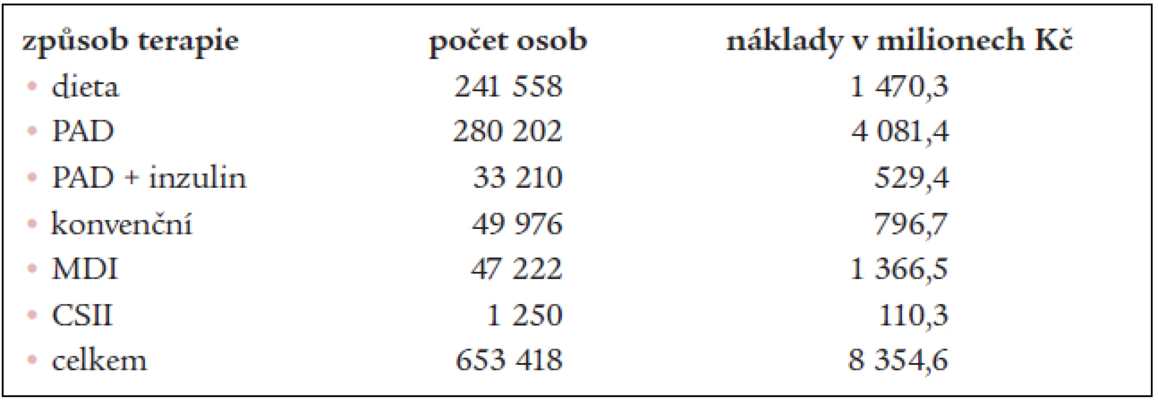 Celkové roční náklady na jednotlivé druhy terapie diabetu.
