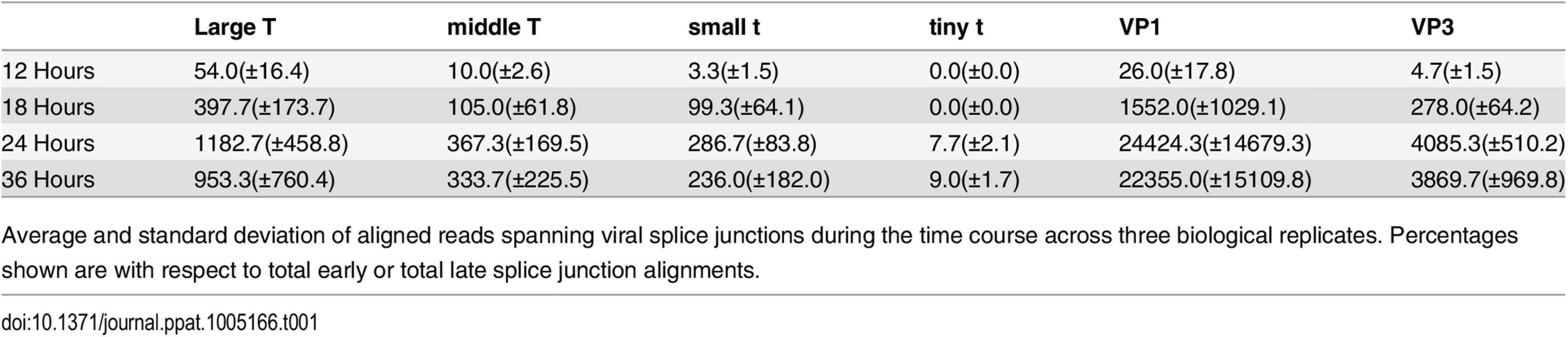 Viral RNA splicing events during infection.