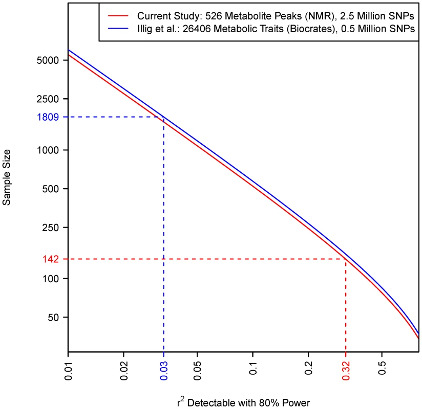 Relationship between sample size and the size of effect detectable with 80% power in each study (shown by solid lines).