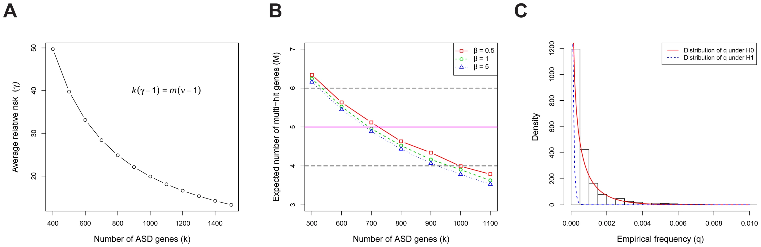 The genetic parameters of ASD.