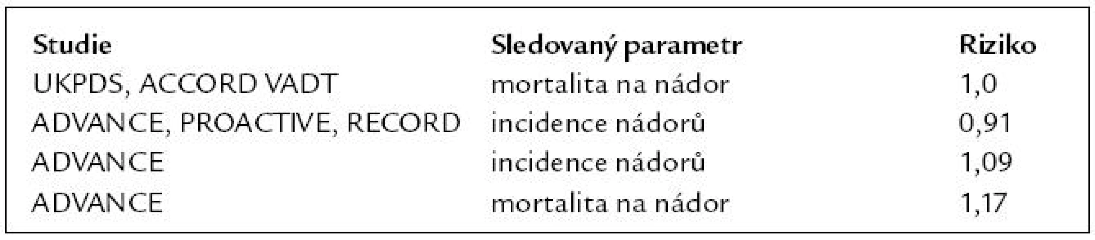 Nádorová rizika při terapii diabetu ve velkých studiích (všechna vypočtená rizika jsou nesignifikantní). Podle [14,15].