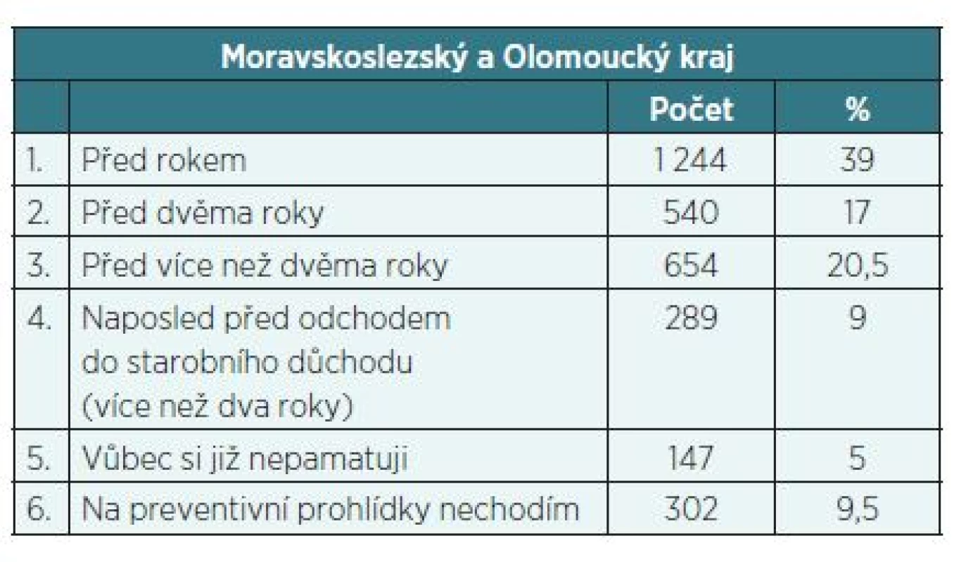 Pamatujete si, kdy jste byl(a) naposled na preventivní prohlídce u praktického lékaře pro dospělé?