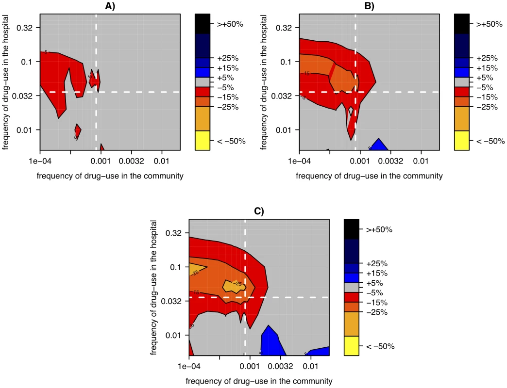 Relative change of resistance-prevalence in small vs. large subdivided hospitals.