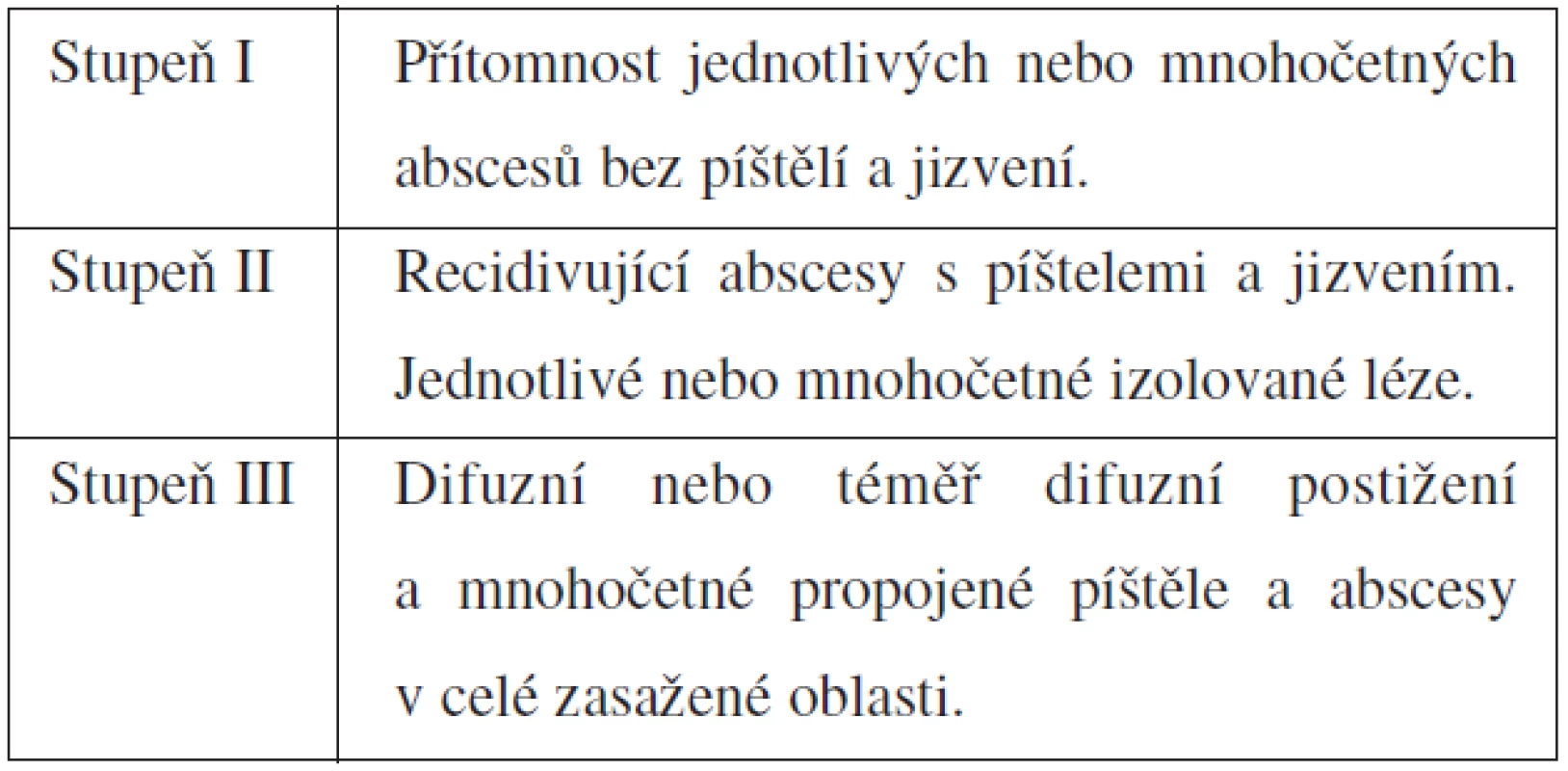 Klasifikace hidradenitis suppurativa podle Hurleyho