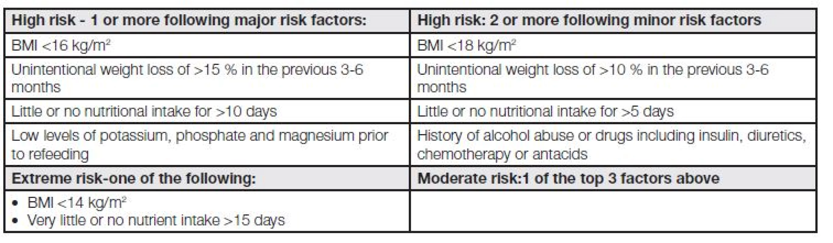 Factors risk for development of refeeding syndrome [17, 19].