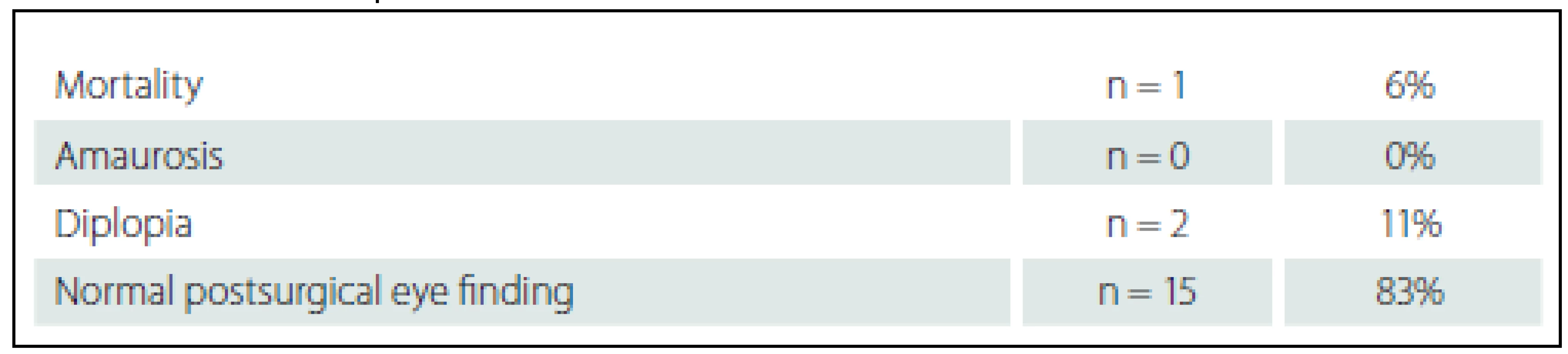 Orbital cellulitis – mortality and postsurgical eye finding (n = 18 patients).