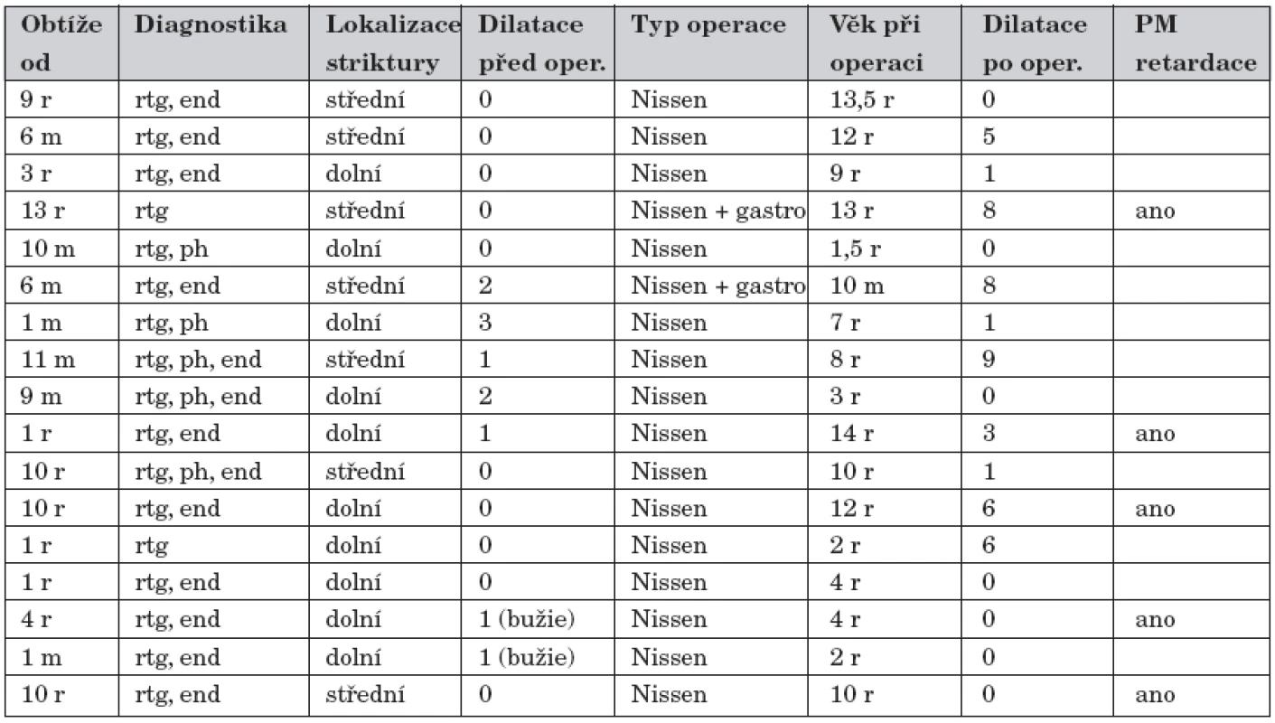 Soubor pacientů, diagnostika, počty dilatací.