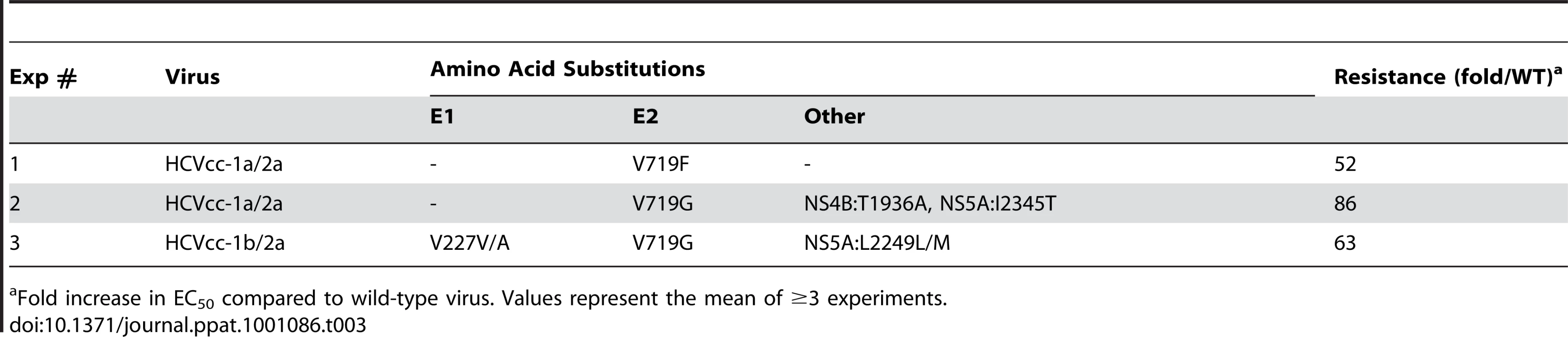E1 and E2 amino acid changes that emerged during selection with EI-1.