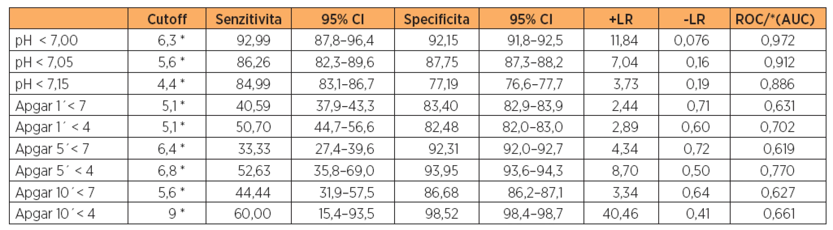 Prahové hodnoty „cutoff“ laktátu (mmol/l) ve vztahu k ostatním ukazatelům