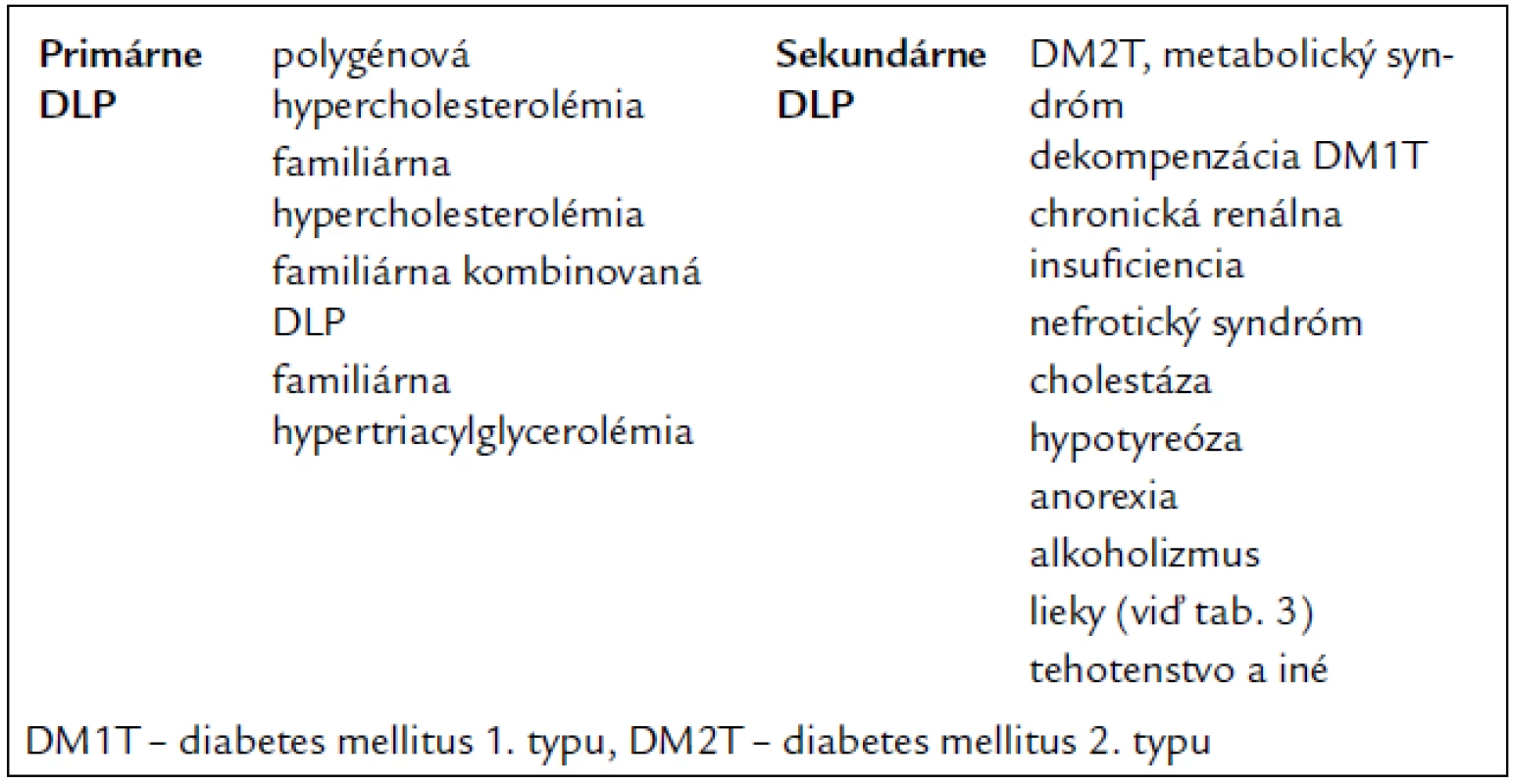 Najčastejšie sa vyskytujúce primárne a sekundárne dyslipoproteinémie. Podľa [5].