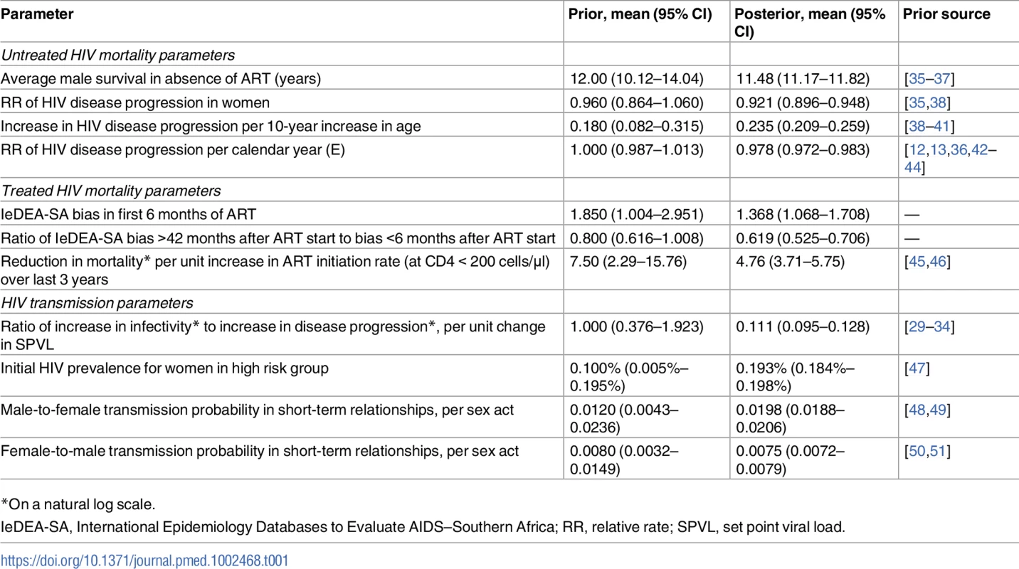 Comparison of prior and posterior distributions.