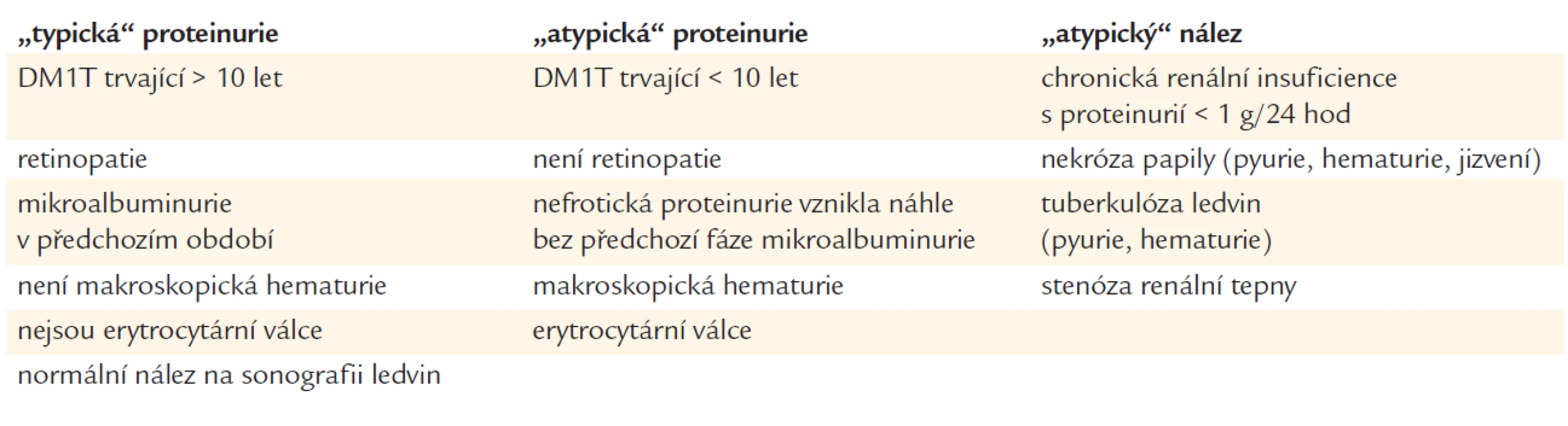 Diferenciální diagnóza proteinurie u diabetika.