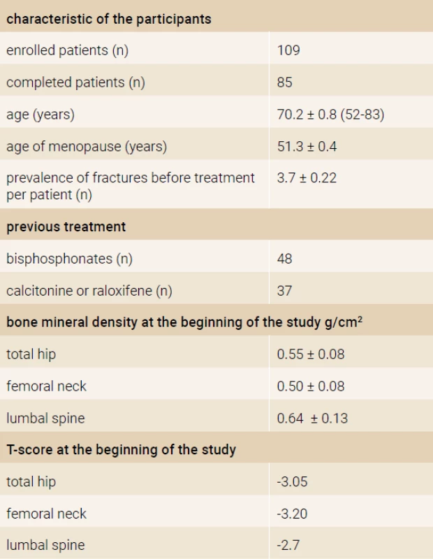 Characteristic of the participants
