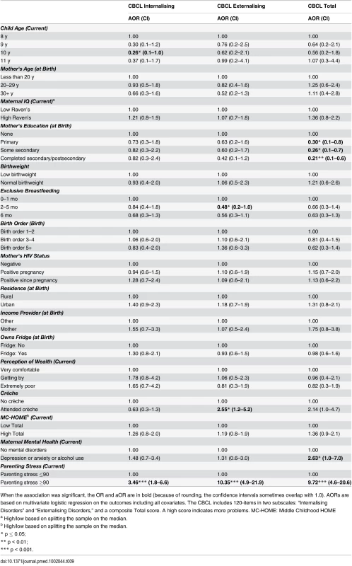 Boys: Factors associated with children's emotional and behavioural outcomes measured by the parent-reported CBCL.