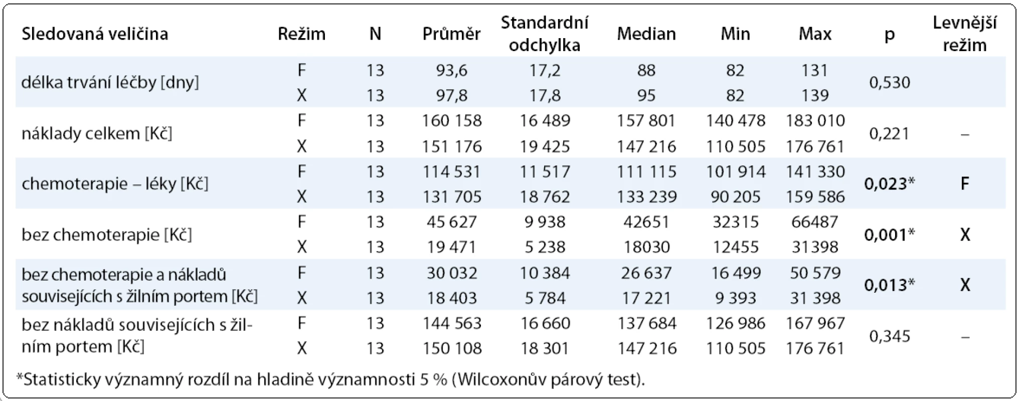 Sumarizace trvání léčby a s ní souvisejících nákladů dle chemoterapeutického režimu (F: FOLFOX-4, X: XELOX).
