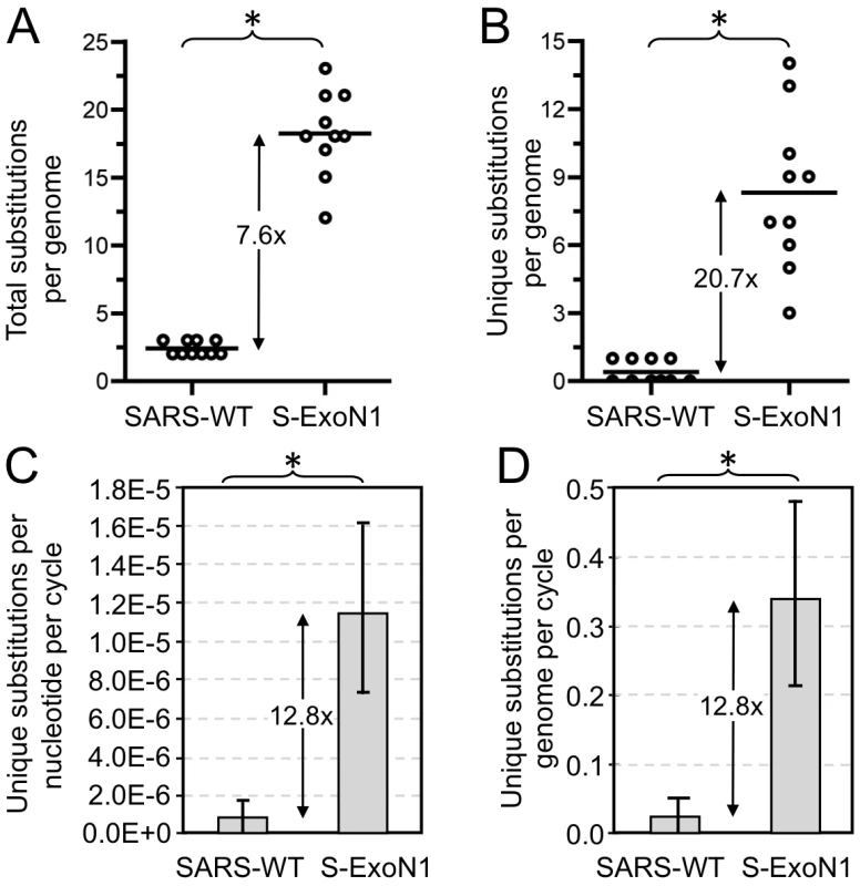 Mutation counts and rates in viral clones.
