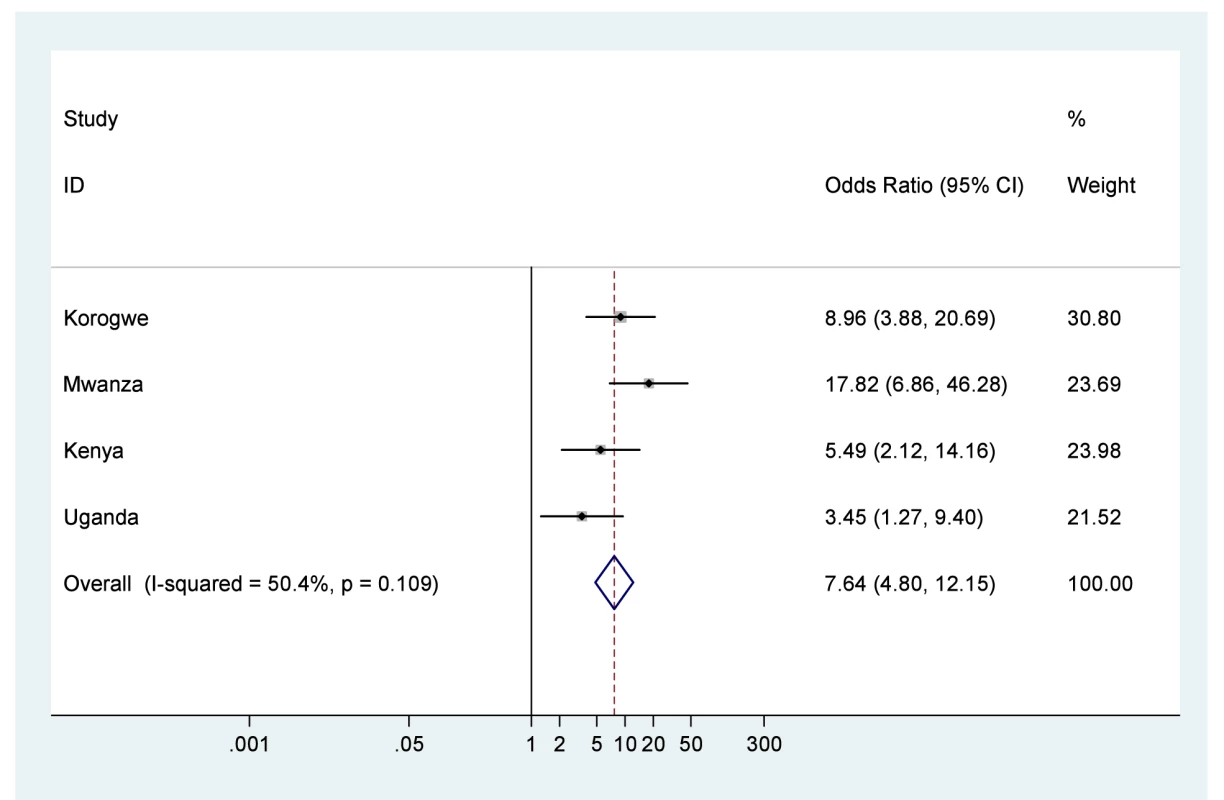 Neonatal mortality outcomes for babies with birth weight <2,500 g compared to babies with birth weight ≥2,500 g.